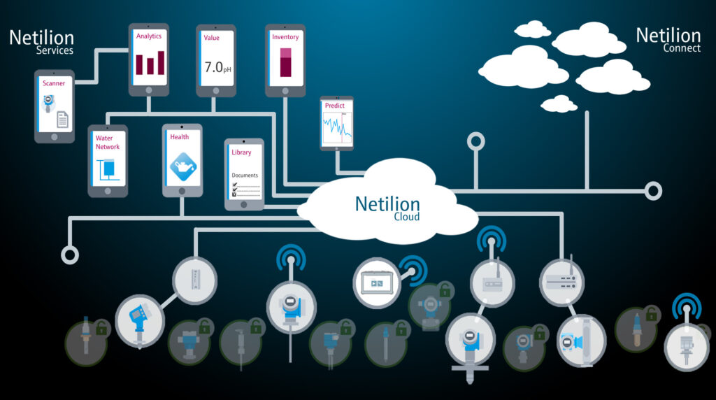 Netilion analytical software 