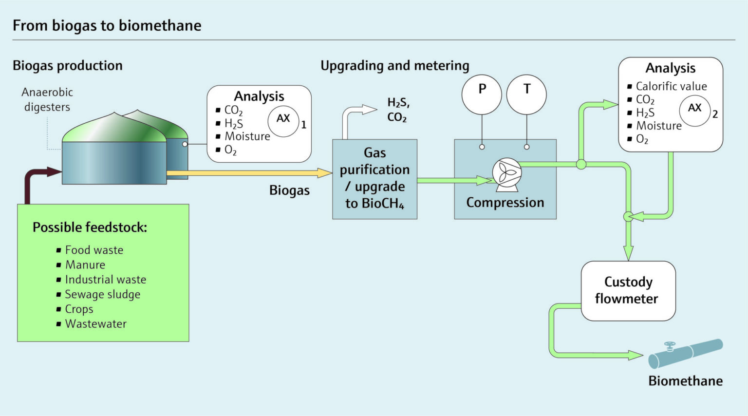 How To Get Real-time Measurements In Biogas And Biomethane - Endress+Hauser