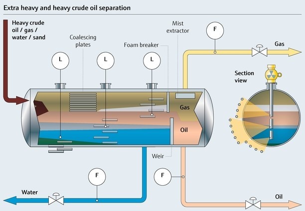heavy crude oil separation diagram