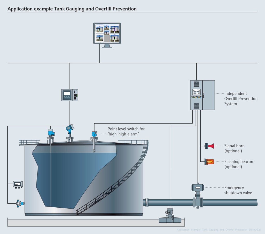 application example of tank gauging and overfill prevention for safe and effective SPCC plan 