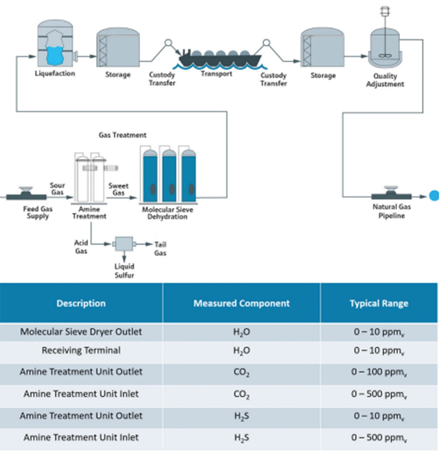 Raman Spectroscopy vs Gas Chromatography (GC) for LNG transport