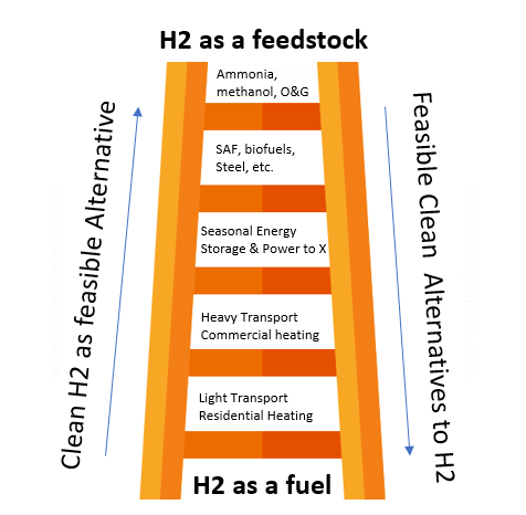 Ladder visual showcasing high priority vs low priority hydrogen transportation  
