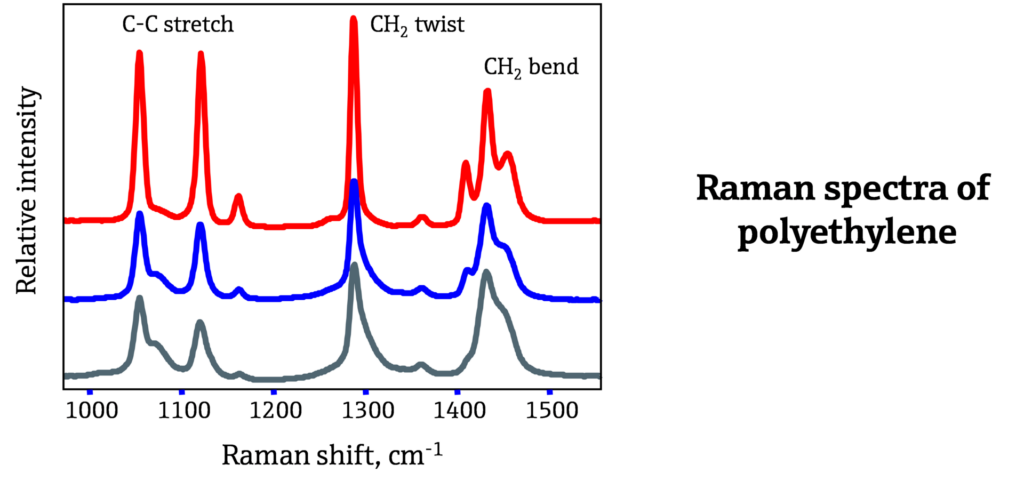 Raman spectra of polythylene (process analytical technology instruments ) 