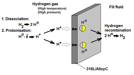 Hydrogen Permeation process 