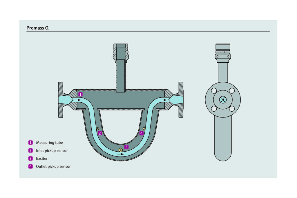 coriolis flowmeter diagram for API standards 