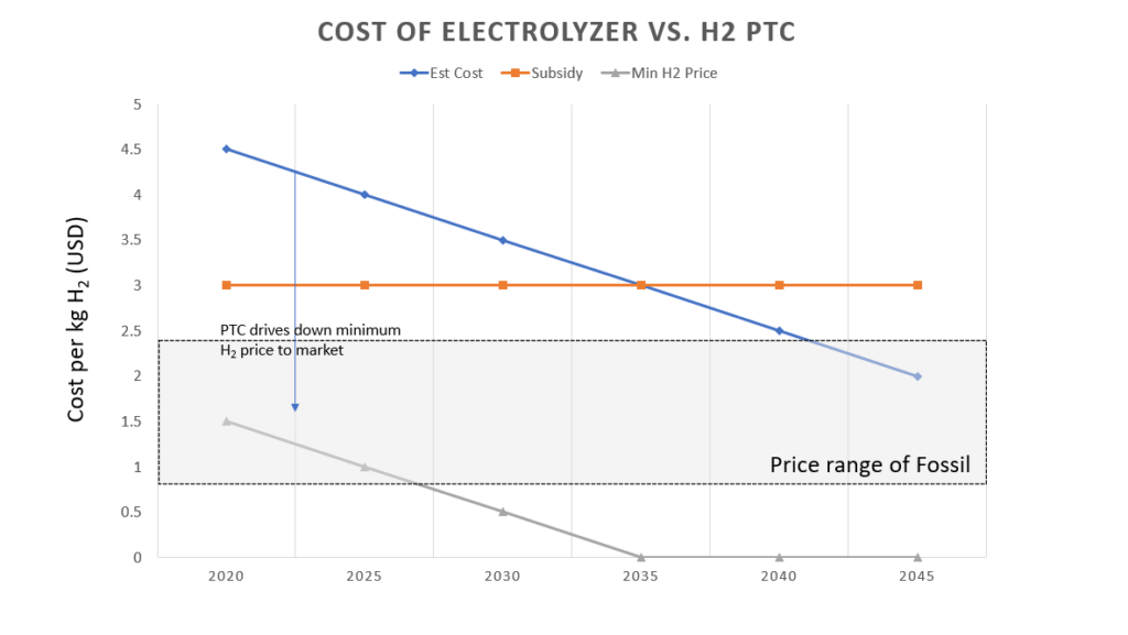 breakdown of cost of electrolyzer vs hydrogen production tax credit 