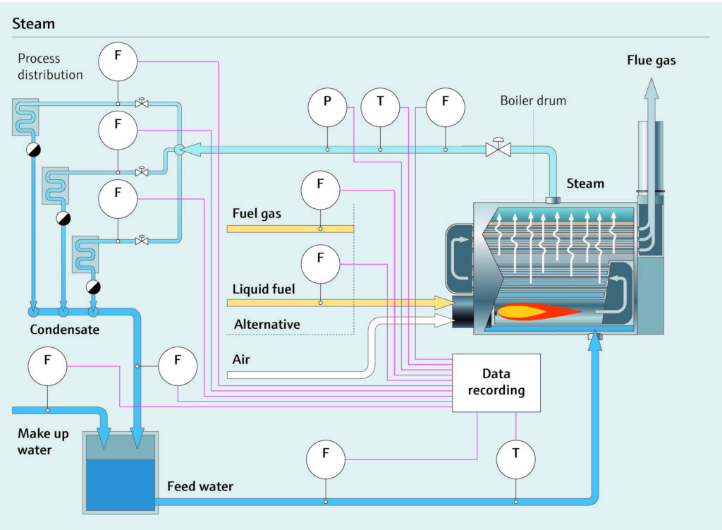 steam system diagram