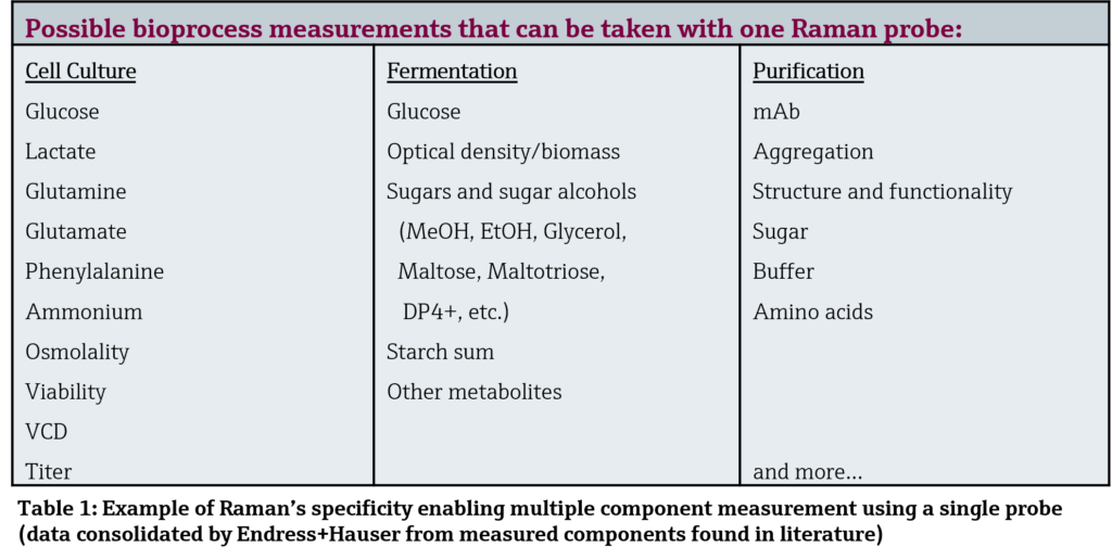 table showing possible bioprocess measurements with Raman spectroscopy probe