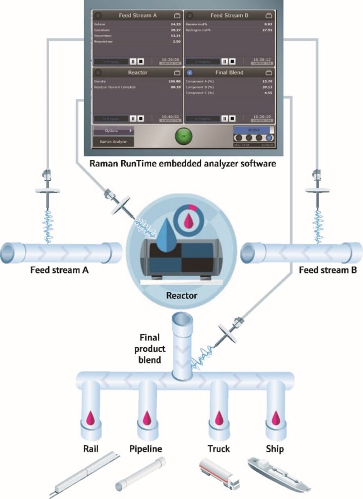 feed streams for process analytical technology instruments 